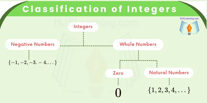 Classification of Integers 