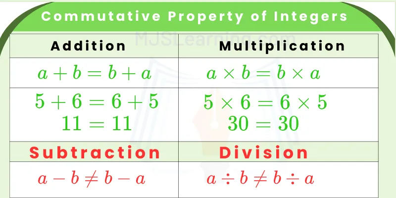 Commutative Property of Integers