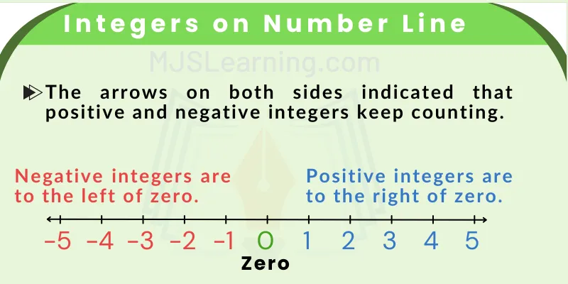 Integers Number Line