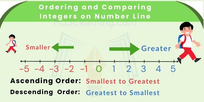 Ordering and Comparing Integers on Number Line